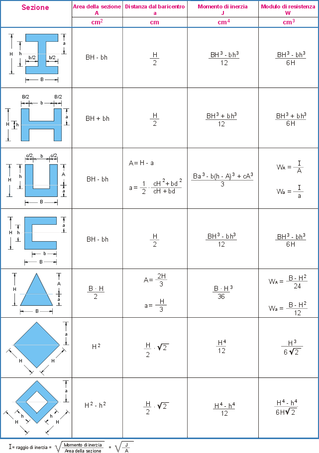 Tabella formule e figure geometriche piane